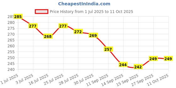 flipkart.com aavun traders Pack of 3 Checkered Men Multicolor Regular Shorts aavun traders Price History Graph from 1 Jul 2025 to 11 Oct 2025