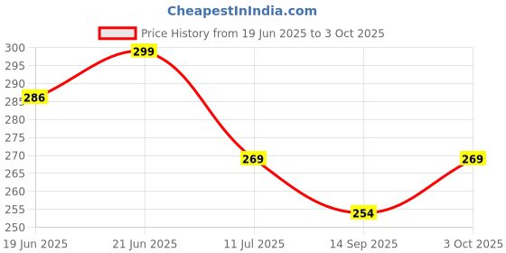 flipkart.com aavun traders Pack of 3 Checkered Men Multicolor Regular Shorts aavun traders Price History Graph from 19 Jun 2025 to 3 Oct 2025
