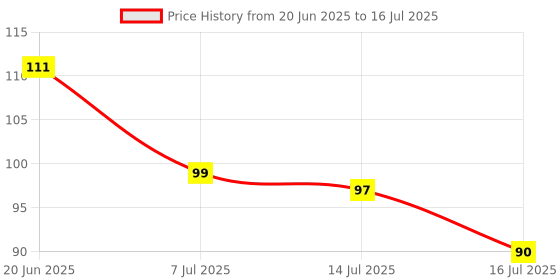 flipkart.com aavya collection AAVYA 360 ° Rotating Adjustable Kitchen Sink Water Saving Plastic Filter Nozzle Faucet Tap Tap Mount Water Filter Faucet Nozzle aavya collection Price History Graph from 20 Jun 2025 to 16 Jul 2025