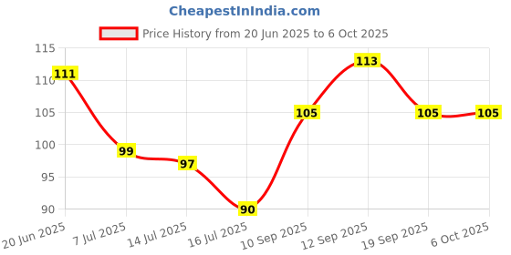 flipkart.com aavya collection AAVYA 360 ° Rotating Adjustable Kitchen Sink Water Saving Plastic Filter Nozzle Faucet Tap Tap Mount Water Filter Faucet Nozzle aavya collection Price History Graph from 20 Jun 2025 to 6 Oct 2025