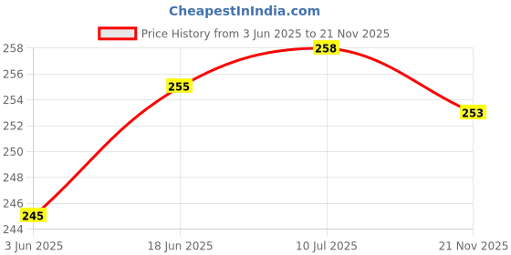 flipkart.com AAVYA UNIQUE FASHION 2 layer dust proof smart LED LCD TV cover for 24 inch LED/LCD/LED /TV Monitor/COVER- TV43/LED/LED24inch Price History Graph from 3 Jun 2025 to 21 Nov 2025