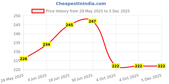 flipkart.com AAVYA UNIQUE FASHION 2 Layer Dustproof & waterproof 32 inch LED TV Monitor Cover for 32 inch LED=LCD=TV Monitor COVER- 32inch/LED/LCD/TV Monitor Cover/Color No 13 Price History Graph from 29 May 2025 to 5 Dec 2025