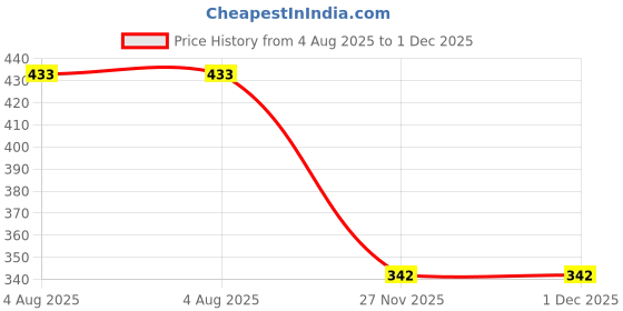 flipkart.com AAVYA UNIQUE FASHION AUF 2 layer dust proof smart LED LCD TV cover for 40 inch LED/LCD/LED /TV Monitor - AAVYA/40inc LED/34 Price History Graph from 4 Aug 2025 to 1 Dec 2025
