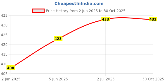 flipkart.com AAVYA UNIQUE FASHION AUF 2 layer dust proof smart LED LCD TV cover for 40 inch LED/LCD/LED /TV Monitor- AAVYA/40inc LED/38 Price History Graph from 2 Jun 2025 to 30 Oct 2025