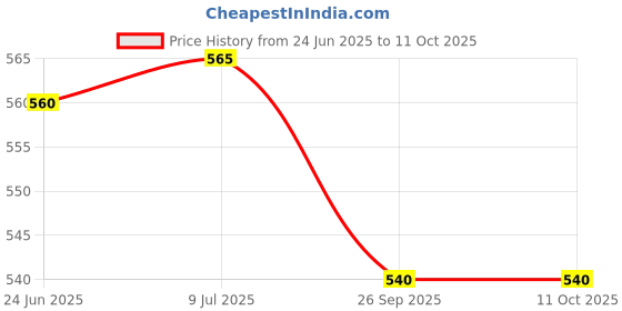 flipkart.com AAVYA UNIQUE FASHION AUF 2 layer dust proof smart LED LCD TV cover for 65 inch LED, LCD Monitor- AUFLED_65inchGrey_01 Price History Graph from 24 Jun 2025 to 11 Oct 2025