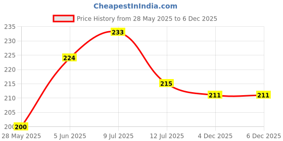 flipkart.com aavya unique fashion Water Geyser Cover aavya unique fashion Price History Graph from 28 May 2025 to 4 Dec 2025