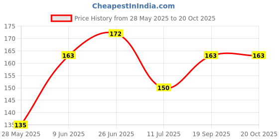 flipkart.com aavya unique fashion Water GeyserCover aavya unique fashion Price History Graph from 28 May 2025 to 19 Oct 2025