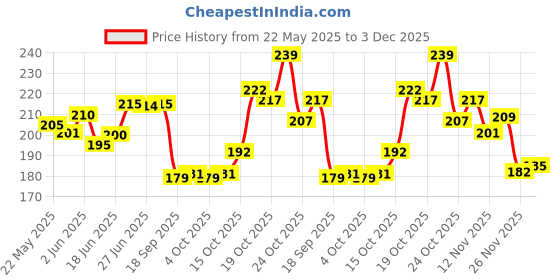 flipkart.com aavyatails unicorn Cute Money Bank for kids Multicolour Coin Bank aavyatails Price History Graph from 22 May 2025 to 3 Dec 2025