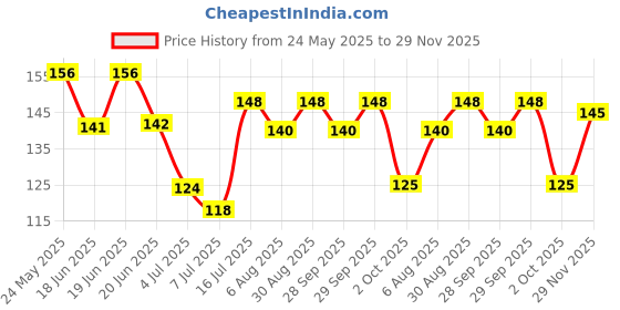 flipkart.com aavzaa DERMADEW BABY LOTION 80ML aavzaa Price History Graph from 24 May 2025 to 29 Nov 2025