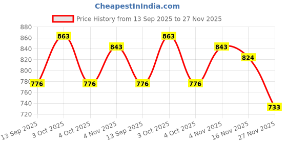 flipkart.com aayal fab Unstitched Cotton Blend Salwar Suit Material Printed aayal fab Price History Graph from 13 Sep 2025 to 27 Nov 2025