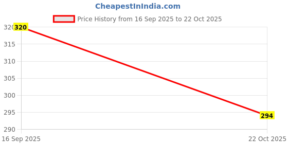 flipkart.com aayanbaby Solid Women Black Swimsuit aayanbaby Price History Graph from 16 Sep 2025 to 22 Oct 2025