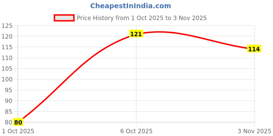 flipkart.com aayans dream FINGERSLEEVE 5 PAIR Finger Sleeve aayans dream Price History Graph from 1 Oct 2025 to 3 Nov 2025