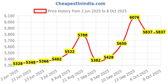 flipkart.com Aayansh Collection Metal Door Lock with WiFi Controller and 2 Black Remotes Smart Door Lock Price History Graph from 2 Jun 2025 to 8 Oct 2025
