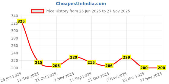 flipkart.com aayansh Soft Microfibre Animals Baby Pillow Pack of 2 aayansh Price History Graph from 25 Jun 2025 to 27 Nov 2025