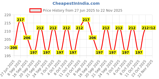 flipkart.com aayat enterprises Empty Cutlery Box Case aayat enterprises Price History Graph from 27 Jun 2025 to 22 Nov 2025