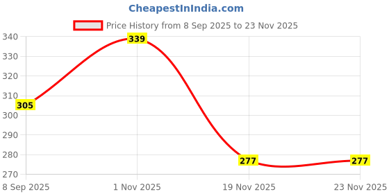 flipkart.com aayat fashion zone Men Pyjama aayat fashion zone Price History Graph from 8 Sep 2025 to 23 Nov 2025