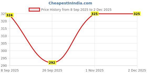 flipkart.com aayat fashion zone Men Pyjama aayat fashion zone Price History Graph from 8 Sep 2025 to 1 Dec 2025