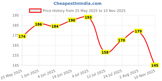 flipkart.com aayat handicrafts Wooden Bakhoor Cone Burner/Dhoop Batti Dan(Box). (Pyramid Shape) Wooden Incense Cone Box/Ash Catcher/Home Fragrance Stand/Holder for Meditation Aromatherapy Home Fragrance Products. Made in India with strong and resistant wood with antique finish. Wooden Incense Holder aayat handicrafts Price History Graph from 25 May 2025 to 10 Nov 2025