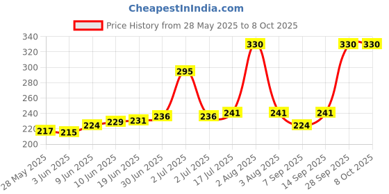 flipkart.com Aayatouch 3.5mm Clip Microphone For Youtube | Collar Mike for Voice Recording Camera Microphone Price History Graph from 28 May 2025 to 7 Oct 2025