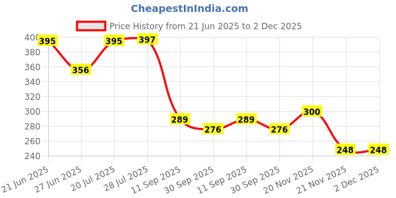 flipkart.com aayatouch Socket Portable USB Charging Lighter Pocket Lighter aayatouch Price History Graph from 21 Jun 2025 to 2 Dec 2025