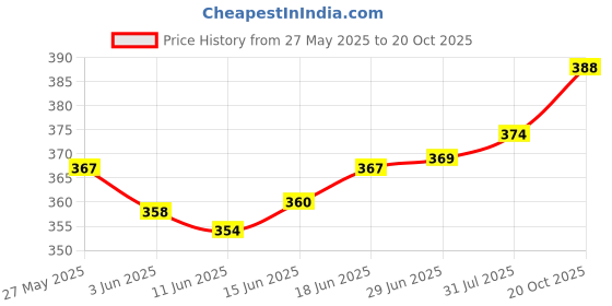flipkart.com aayatouch Solid Men Raincoat aayatouch Price History Graph from 27 May 2025 to 20 Oct 2025
