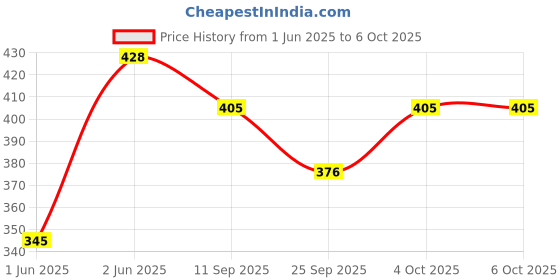 flipkart.com Aayatouch Touch Portable & Foldable Camera & Mobile Tripod with Mobile Clip Holder Bracket ) Tripod, Tripod Kit, Monopod Price History Graph from 1 Jun 2025 to 6 Oct 2025