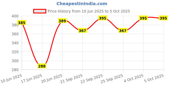 flipkart.com Aayatouch Tripod-3110 With Three-Dimensional Head & Quick Release Plate Tripod, Monopod Kit, Tripod Kit, Monopod Price History Graph from 10 Jun 2025 to 5 Oct 2025