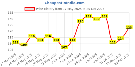 flipkart.com aayog creations Wood Key Holder aayog creations Price History Graph from 17 May 2025 to 25 Oct 2025