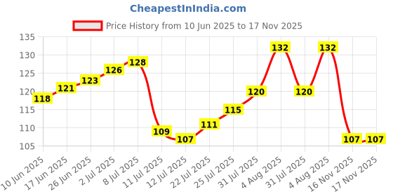 flipkart.com aayog creations Wooden Allah Key Holder With Two Storage Box Wood Key Holder aayog creations Price History Graph from 10 Jun 2025 to 16 Nov 2025