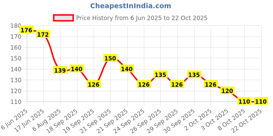 flipkart.com aayra Round Neck Women Blouse aayra Price History Graph from 6 Jun 2025 to 22 Oct 2025