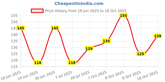 flipkart.com aayra Round Neck Women Blouse aayra Price History Graph from 18 Jun 2025 to 16 Oct 2025
