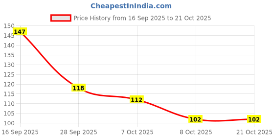 flipkart.com aayra Round Neck Women Blouse aayra Price History Graph from 16 Sep 2025 to 21 Oct 2025
