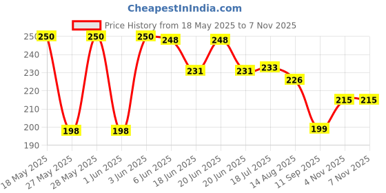 flipkart.com aayu enterprises Air Floral Travel Pillow Pack of 1 aayu enterprises Price History Graph from 18 May 2025 to 7 Nov 2025