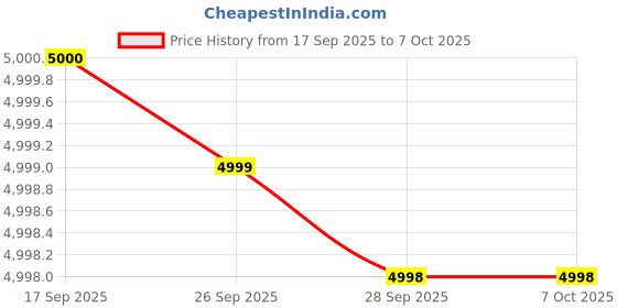 flipkart.com Aayu HY300 Full HD Native 1080p Support Android 11 Wifi BT Freestyle Auto Keystone (6400 lm / 1 Speaker / Wireless / Remote Controller) Portable Projector Price History Graph from 17 Sep 2025 to 6 Oct 2025