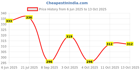 flipkart.com aayu Slate Pencil Baalveer white White Slate Pencil aayu Price History Graph from 6 Jun 2025 to 11 Oct 2025