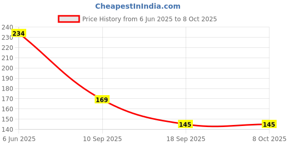 flipkart.com aayu Slate Pencil cube Red White Slate Pencil aayu Price History Graph from 6 Jun 2025 to 8 Oct 2025