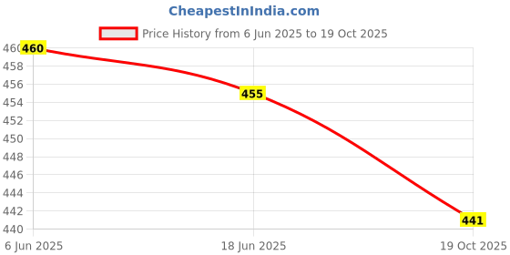 flipkart.com aayu Top Pant Co-ords Set aayu Price History Graph from 6 Jun 2025 to 19 Oct 2025