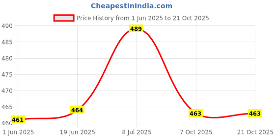flipkart.com aayu Women A-line Blue Below Knee Dress aayu Price History Graph from 1 Jun 2025 to 20 Oct 2025