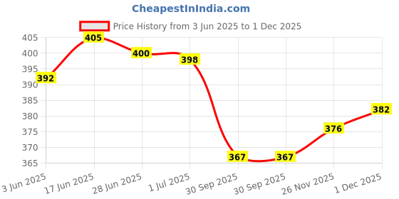 flipkart.com aayu Women A-line Blue Midi/Calf Length Dress aayu Price History Graph from 3 Jun 2025 to 1 Dec 2025