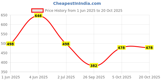 flipkart.com aayu Women A-line Light Blue, Pink, Green Maxi/Full Length Dress aayu Price History Graph from 1 Jun 2025 to 20 Oct 2025