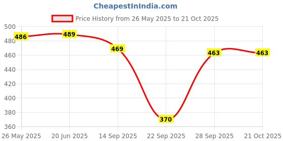 flipkart.com aayu Women A-line Maroon Below Knee Dress aayu Price History Graph from 26 May 2025 to 20 Oct 2025