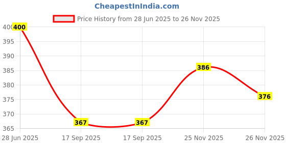 flipkart.com aayu Women A-line Maroon, White Midi/Calf Length Dress aayu Price History Graph from 28 Jun 2025 to 26 Nov 2025