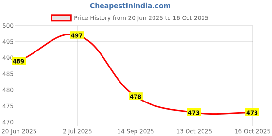 flipkart.com aayu Women A-line Multicolor Midi/Calf Length Dress aayu Price History Graph from 20 Jun 2025 to 13 Oct 2025