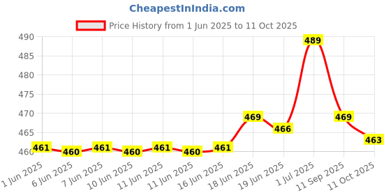 flipkart.com aayu Women A-line Silver Below Knee Dress aayu Price History Graph from 1 Jun 2025 to 11 Oct 2025