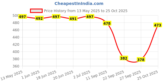 flipkart.com aayu Women A-line White, Light Blue, Grey Midi/Calf Length Dress aayu Price History Graph from 13 May 2025 to 25 Oct 2025