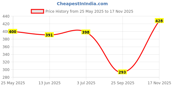 flipkart.com aayu Women A-line Yellow Midi/Calf Length Dress aayu Price History Graph from 25 May 2025 to 17 Nov 2025