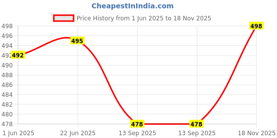 flipkart.com aayu Women Bodycon Light Blue, Dark Blue Above Knee/Mid Thigh Length Dress aayu Price History Graph from 1 Jun 2025 to 18 Nov 2025