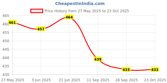 flipkart.com aayu Women Bodycon Maroon Above Knee/Mid Thigh Length Dress aayu Price History Graph from 27 May 2025 to 23 Oct 2025