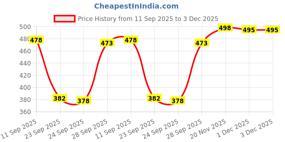 flipkart.com aayu Women Fit and Flare Black Midi/Calf Length Dress aayu Price History Graph from 11 Sep 2025 to 2 Dec 2025
