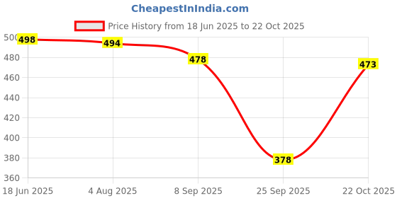 flipkart.com aayu Women Fit and Flare Black, Red Maxi/Full Length Dress aayu Price History Graph from 18 Jun 2025 to 22 Oct 2025